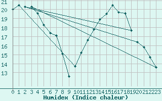 Courbe de l'humidex pour Haegen (67)