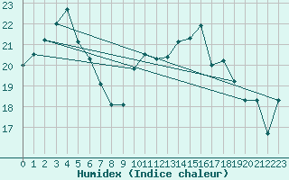 Courbe de l'humidex pour Rochefort Saint-Agnant (17)