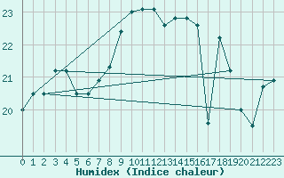 Courbe de l'humidex pour Ponza