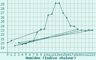 Courbe de l'humidex pour Sion (Sw)