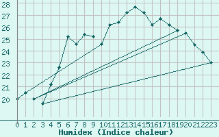 Courbe de l'humidex pour Naven