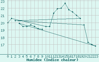 Courbe de l'humidex pour Haegen (67)