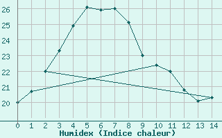 Courbe de l'humidex pour Ajiro