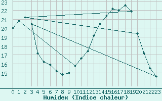 Courbe de l'humidex pour Angers-Beaucouz (49)