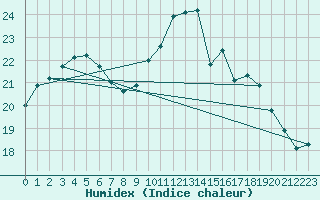 Courbe de l'humidex pour Dinard (35)