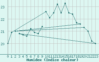 Courbe de l'humidex pour Bagaskar