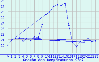 Courbe de tempratures pour Alistro (2B)