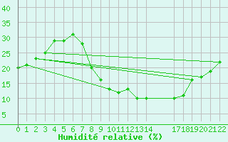 Courbe de l'humidit relative pour Mecheria