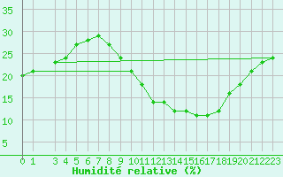 Courbe de l'humidit relative pour Villarrodrigo