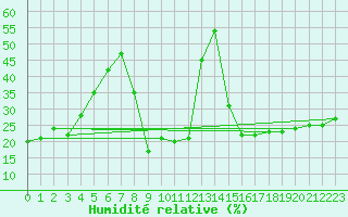 Courbe de l'humidit relative pour Adelboden