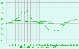 Courbe de l'humidit relative pour Errachidia