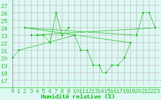 Courbe de l'humidit relative pour Ghardaia