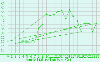 Courbe de l'humidit relative pour Monte Scuro