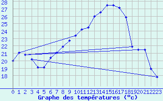 Courbe de tempratures pour Giswil