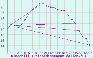 Courbe du refroidissement olien pour Twenthe (PB)