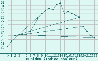 Courbe de l'humidex pour As