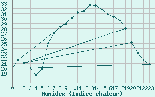 Courbe de l'humidex pour De Bilt (PB)