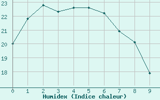 Courbe de l'humidex pour Redland (Alexandra Hills) 