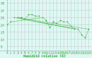 Courbe de l'humidit relative pour Monte Rosa
