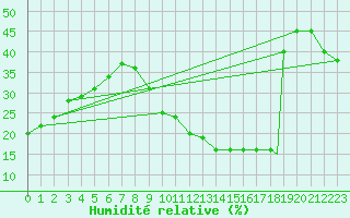 Courbe de l'humidit relative pour Ghardaia