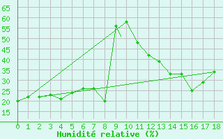 Courbe de l'humidit relative pour Timimoun