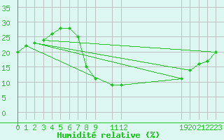 Courbe de l'humidit relative pour Ouargla