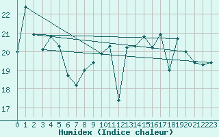 Courbe de l'humidex pour Pointe de Penmarch (29)