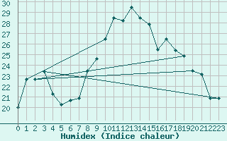 Courbe de l'humidex pour Pescara