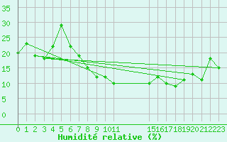 Courbe de l'humidit relative pour Ghardaia