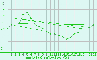 Courbe de l'humidit relative pour Keetmanshoop