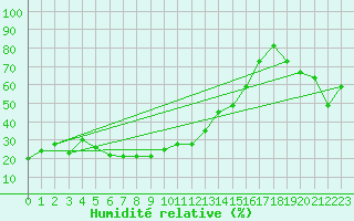 Courbe de l'humidit relative pour Titlis