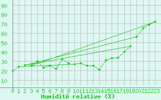Courbe de l'humidit relative pour Corvatsch