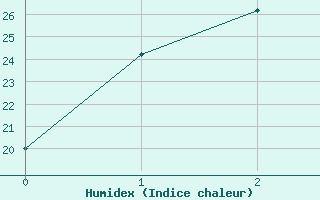 Courbe de l'humidex pour Qingdao