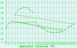 Courbe de l'humidit relative pour Valdepeas