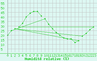 Courbe de l'humidit relative pour Roujan (34)
