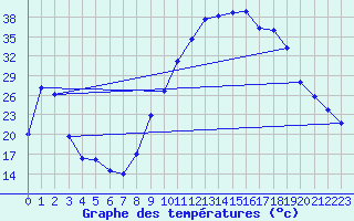 Courbe de tempratures pour Bagnres-de-Luchon (31)