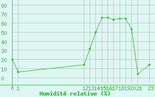 Courbe de l'humidit relative pour Herbault (41)