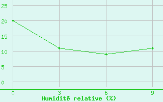 Courbe de l'humidit relative pour Bayan-Ovoo