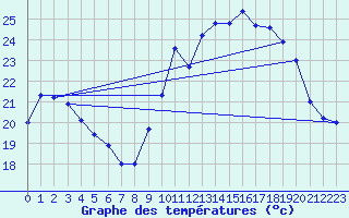 Courbe de tempratures pour Biscarrosse (40)