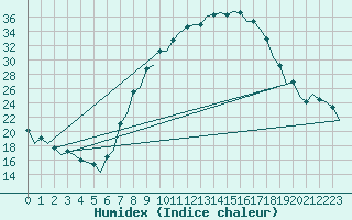 Courbe de l'humidex pour Lelystad