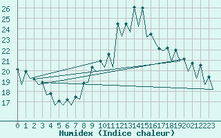 Courbe de l'humidex pour Gerona (Esp)