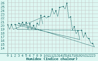 Courbe de l'humidex pour Santiago / Labacolla