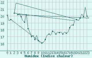 Courbe de l'humidex pour Platform P11-b Sea