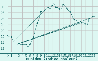 Courbe de l'humidex pour Alghero