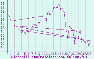 Courbe du refroidissement olien pour Madrid / Barajas (Esp)