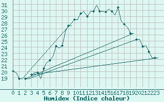 Courbe de l'humidex pour Milan (It)