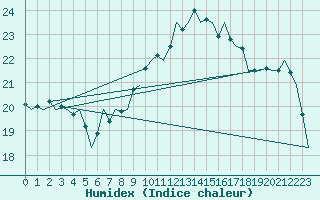 Courbe de l'humidex pour Bilbao (Esp)