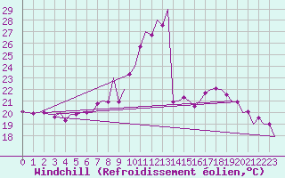 Courbe du refroidissement olien pour Warszawa-Okecie