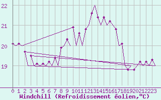 Courbe du refroidissement olien pour Santander / Parayas
