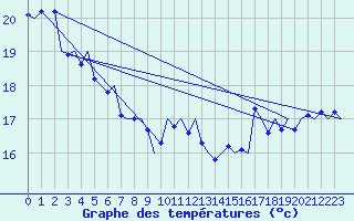 Courbe de tempratures pour Platform K14-fa-1c Sea